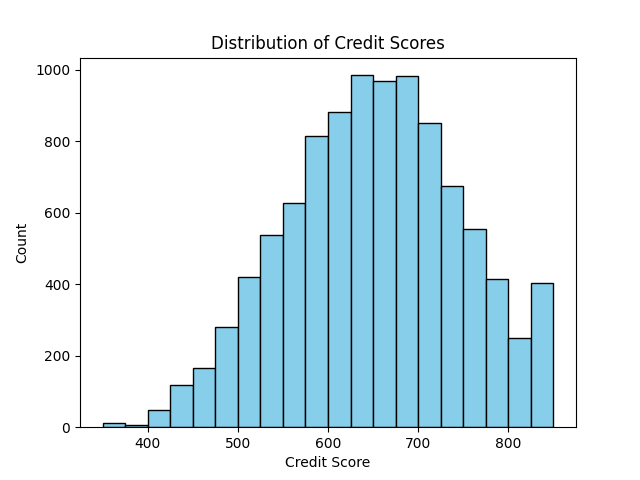 dist_credit